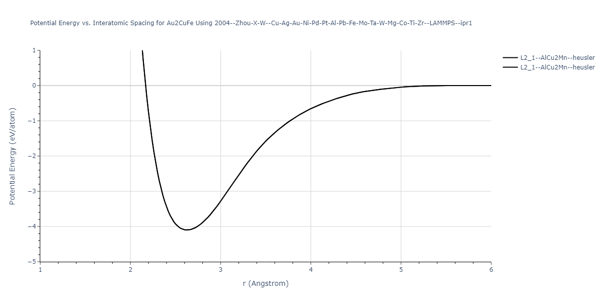 2004--Zhou-X-W--Cu-Ag-Au-Ni-Pd-Pt-Al-Pb-Fe-Mo-Ta-W-Mg-Co-Ti-Zr--LAMMPS--ipr1/EvsR.Au2CuFe