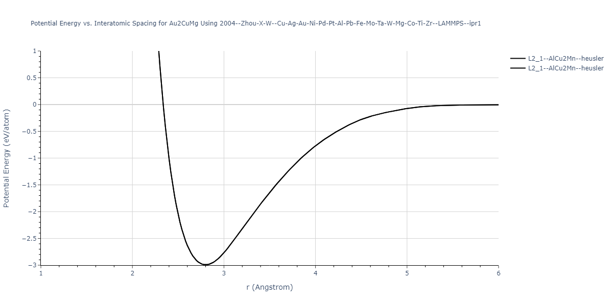 2004--Zhou-X-W--Cu-Ag-Au-Ni-Pd-Pt-Al-Pb-Fe-Mo-Ta-W-Mg-Co-Ti-Zr--LAMMPS--ipr1/EvsR.Au2CuMg