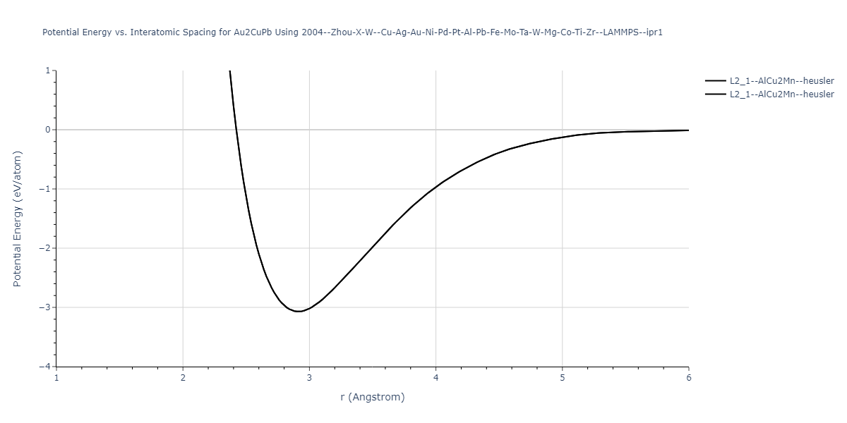 2004--Zhou-X-W--Cu-Ag-Au-Ni-Pd-Pt-Al-Pb-Fe-Mo-Ta-W-Mg-Co-Ti-Zr--LAMMPS--ipr1/EvsR.Au2CuPb