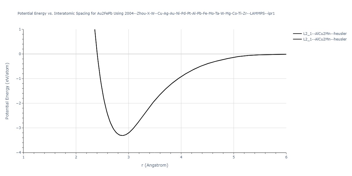 2004--Zhou-X-W--Cu-Ag-Au-Ni-Pd-Pt-Al-Pb-Fe-Mo-Ta-W-Mg-Co-Ti-Zr--LAMMPS--ipr1/EvsR.Au2FePb