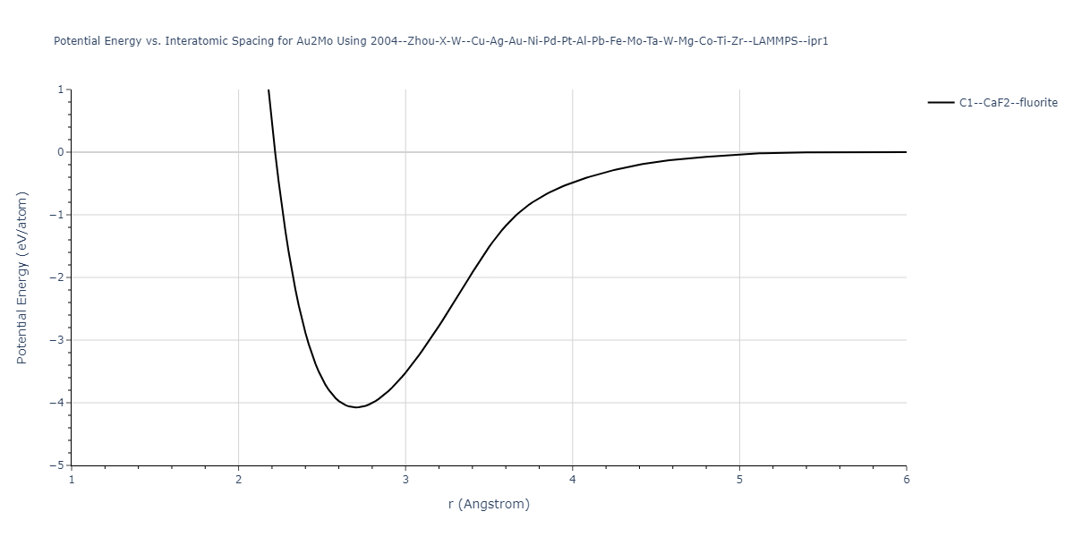 2004--Zhou-X-W--Cu-Ag-Au-Ni-Pd-Pt-Al-Pb-Fe-Mo-Ta-W-Mg-Co-Ti-Zr--LAMMPS--ipr1/EvsR.Au2Mo