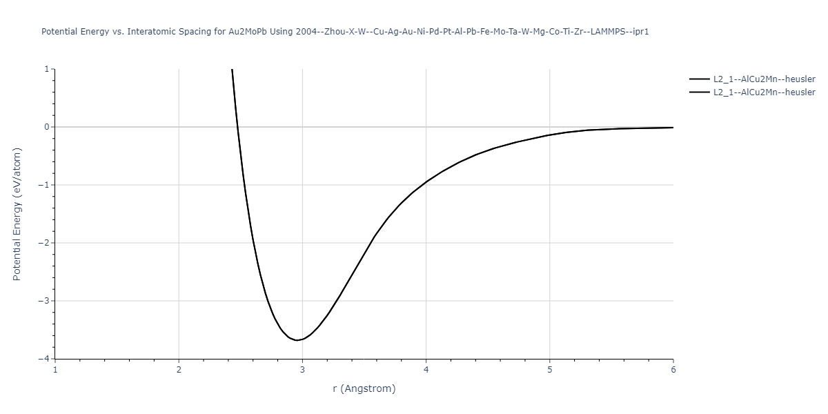 2004--Zhou-X-W--Cu-Ag-Au-Ni-Pd-Pt-Al-Pb-Fe-Mo-Ta-W-Mg-Co-Ti-Zr--LAMMPS--ipr1/EvsR.Au2MoPb