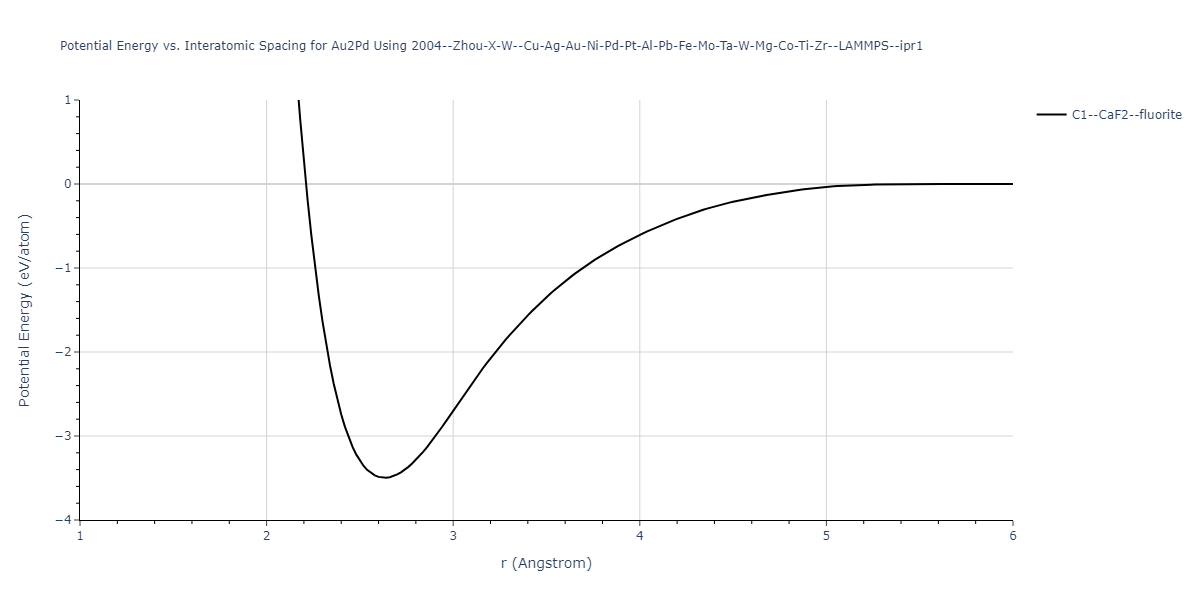 2004--Zhou-X-W--Cu-Ag-Au-Ni-Pd-Pt-Al-Pb-Fe-Mo-Ta-W-Mg-Co-Ti-Zr--LAMMPS--ipr1/EvsR.Au2Pd