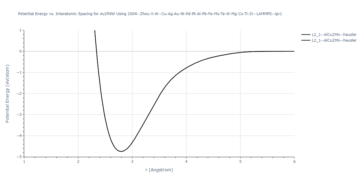 2004--Zhou-X-W--Cu-Ag-Au-Ni-Pd-Pt-Al-Pb-Fe-Mo-Ta-W-Mg-Co-Ti-Zr--LAMMPS--ipr1/EvsR.Au2PdW