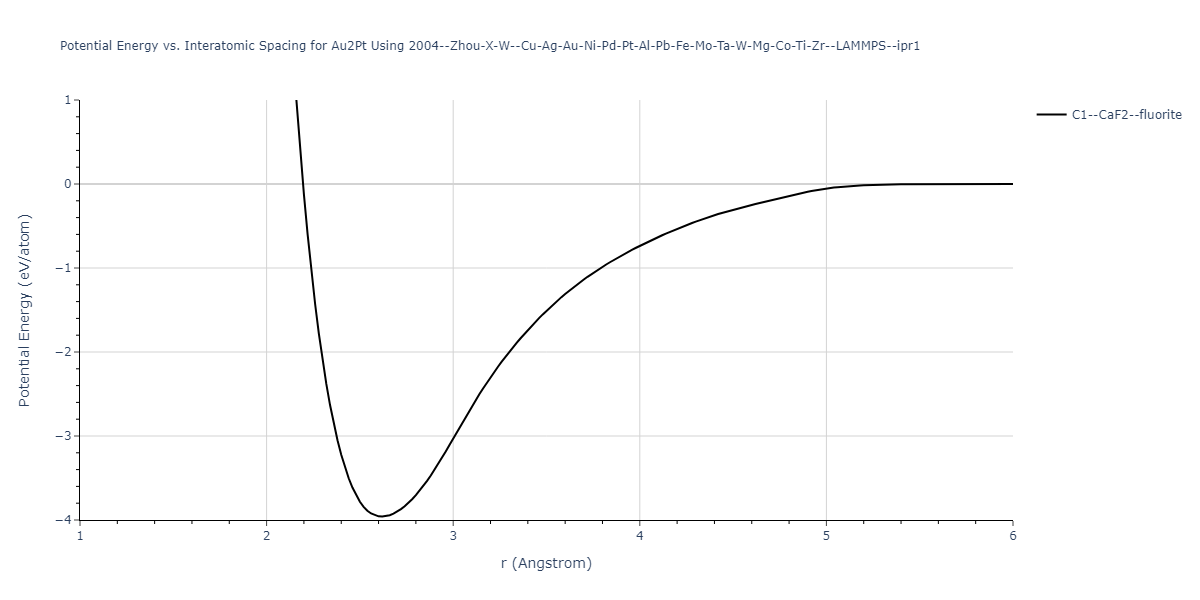 2004--Zhou-X-W--Cu-Ag-Au-Ni-Pd-Pt-Al-Pb-Fe-Mo-Ta-W-Mg-Co-Ti-Zr--LAMMPS--ipr1/EvsR.Au2Pt