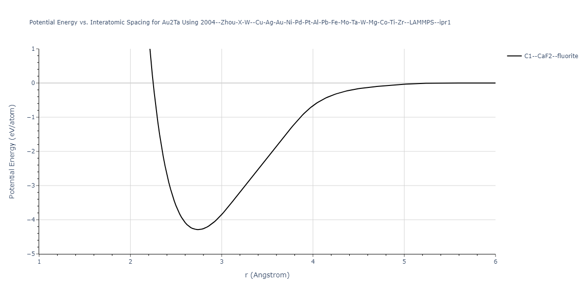 2004--Zhou-X-W--Cu-Ag-Au-Ni-Pd-Pt-Al-Pb-Fe-Mo-Ta-W-Mg-Co-Ti-Zr--LAMMPS--ipr1/EvsR.Au2Ta