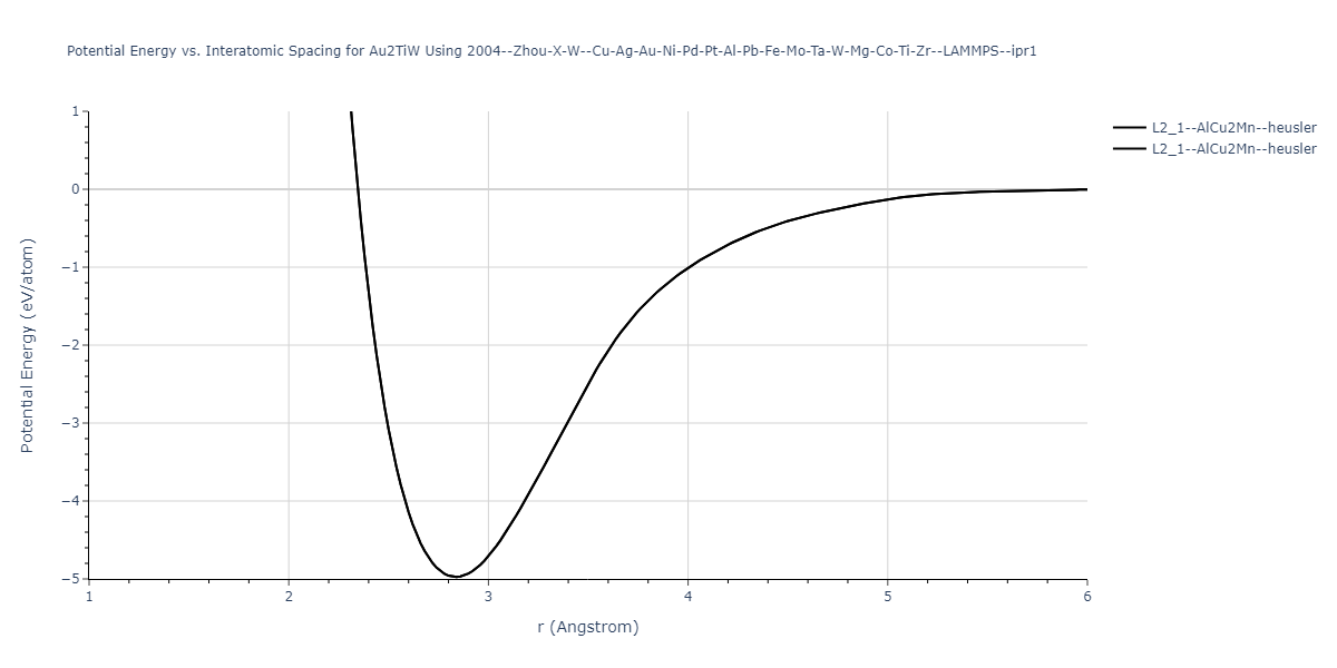 2004--Zhou-X-W--Cu-Ag-Au-Ni-Pd-Pt-Al-Pb-Fe-Mo-Ta-W-Mg-Co-Ti-Zr--LAMMPS--ipr1/EvsR.Au2TiW