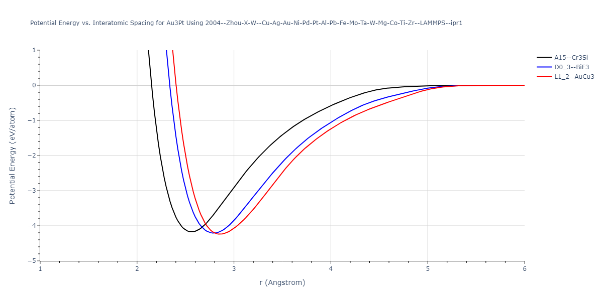 2004--Zhou-X-W--Cu-Ag-Au-Ni-Pd-Pt-Al-Pb-Fe-Mo-Ta-W-Mg-Co-Ti-Zr--LAMMPS--ipr1/EvsR.Au3Pt