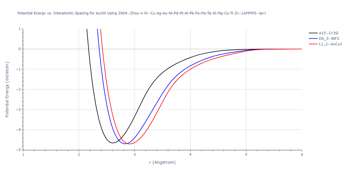 2004--Zhou-X-W--Cu-Ag-Au-Ni-Pd-Pt-Al-Pb-Fe-Mo-Ta-W-Mg-Co-Ti-Zr--LAMMPS--ipr1/EvsR.Au3W