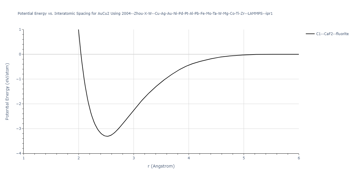 2004--Zhou-X-W--Cu-Ag-Au-Ni-Pd-Pt-Al-Pb-Fe-Mo-Ta-W-Mg-Co-Ti-Zr--LAMMPS--ipr1/EvsR.AuCu2