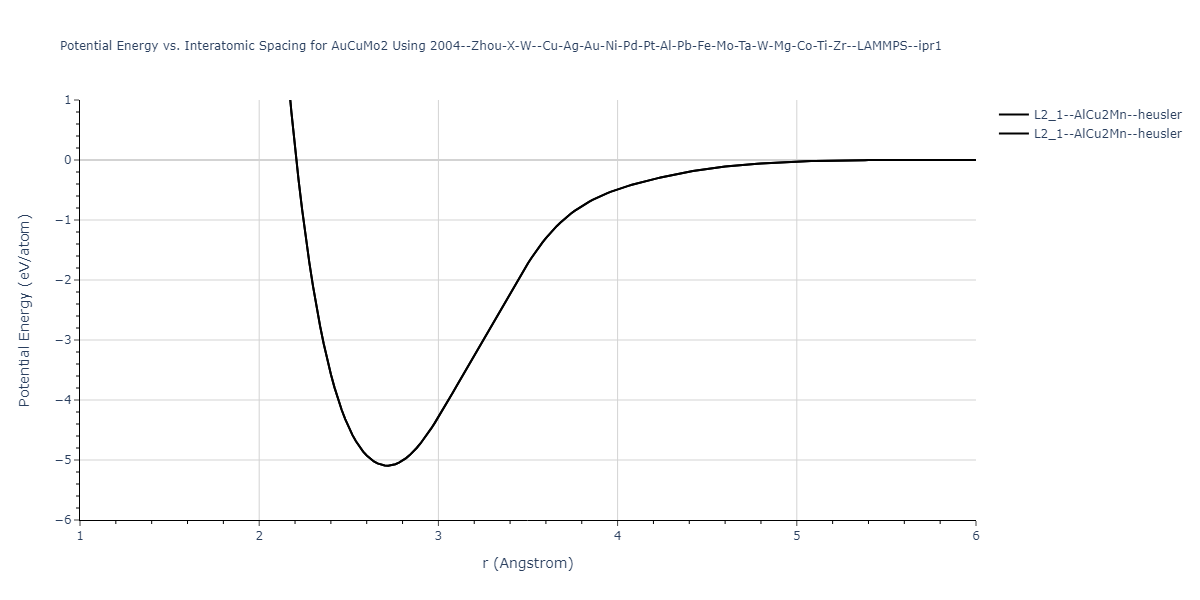 2004--Zhou-X-W--Cu-Ag-Au-Ni-Pd-Pt-Al-Pb-Fe-Mo-Ta-W-Mg-Co-Ti-Zr--LAMMPS--ipr1/EvsR.AuCuMo2