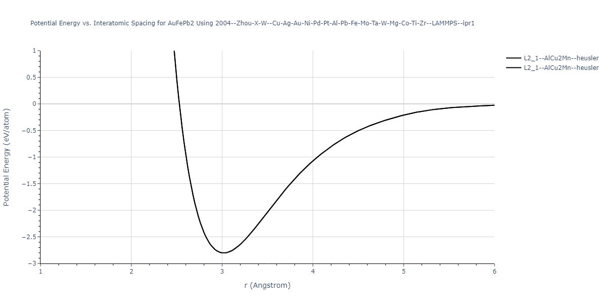 2004--Zhou-X-W--Cu-Ag-Au-Ni-Pd-Pt-Al-Pb-Fe-Mo-Ta-W-Mg-Co-Ti-Zr--LAMMPS--ipr1/EvsR.AuFePb2