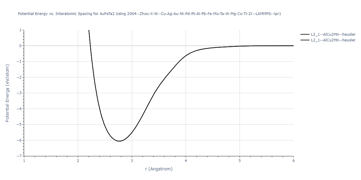 2004--Zhou-X-W--Cu-Ag-Au-Ni-Pd-Pt-Al-Pb-Fe-Mo-Ta-W-Mg-Co-Ti-Zr--LAMMPS--ipr1/EvsR.AuFeTa2