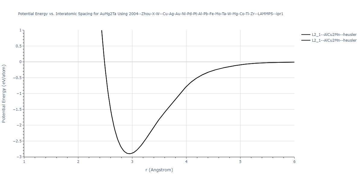 2004--Zhou-X-W--Cu-Ag-Au-Ni-Pd-Pt-Al-Pb-Fe-Mo-Ta-W-Mg-Co-Ti-Zr--LAMMPS--ipr1/EvsR.AuMg2Ta