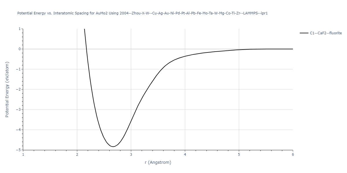 2004--Zhou-X-W--Cu-Ag-Au-Ni-Pd-Pt-Al-Pb-Fe-Mo-Ta-W-Mg-Co-Ti-Zr--LAMMPS--ipr1/EvsR.AuMo2