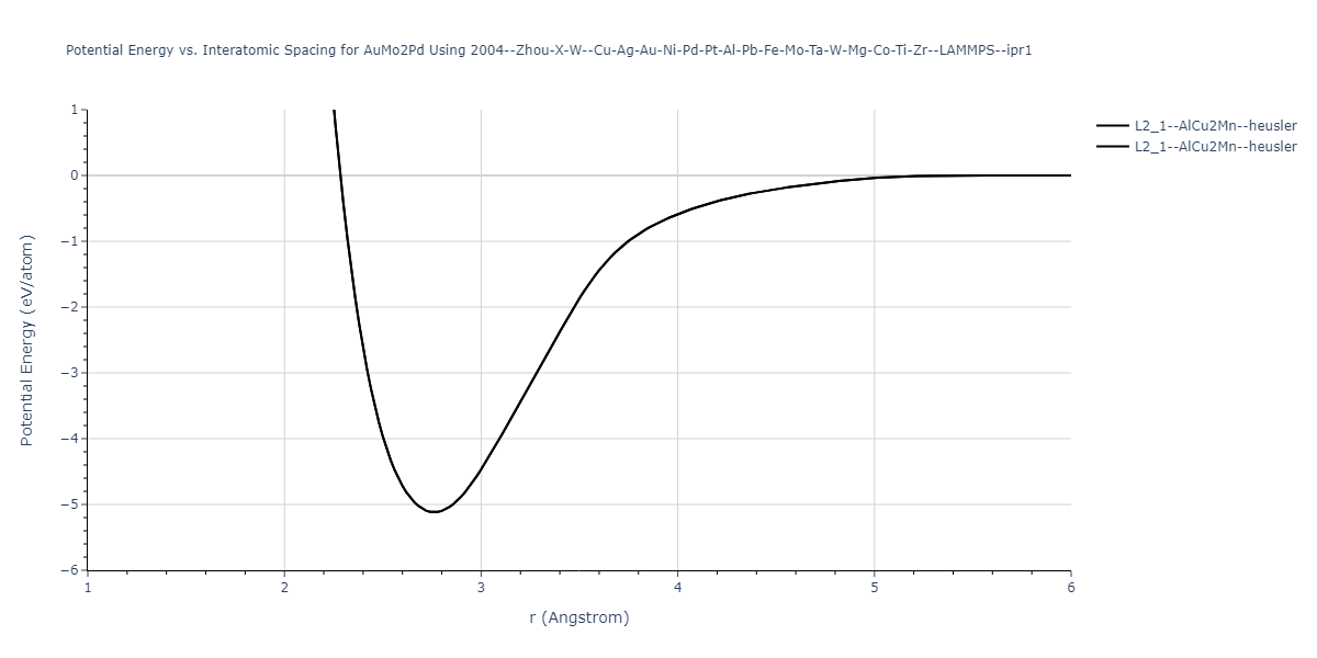 2004--Zhou-X-W--Cu-Ag-Au-Ni-Pd-Pt-Al-Pb-Fe-Mo-Ta-W-Mg-Co-Ti-Zr--LAMMPS--ipr1/EvsR.AuMo2Pd