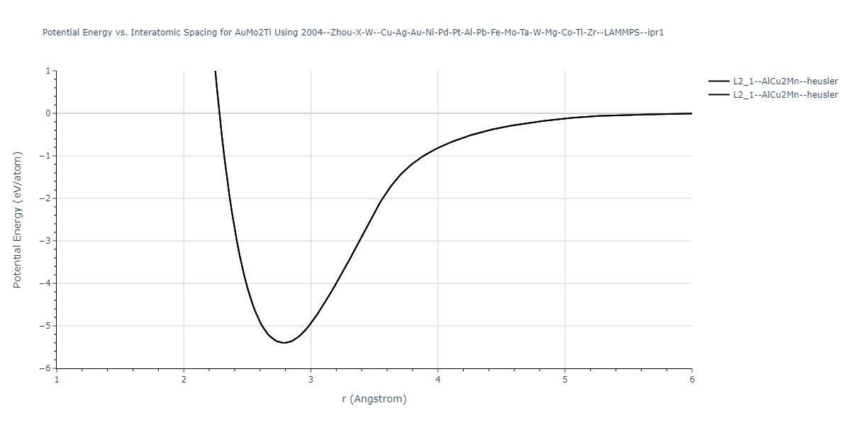 2004--Zhou-X-W--Cu-Ag-Au-Ni-Pd-Pt-Al-Pb-Fe-Mo-Ta-W-Mg-Co-Ti-Zr--LAMMPS--ipr1/EvsR.AuMo2Ti