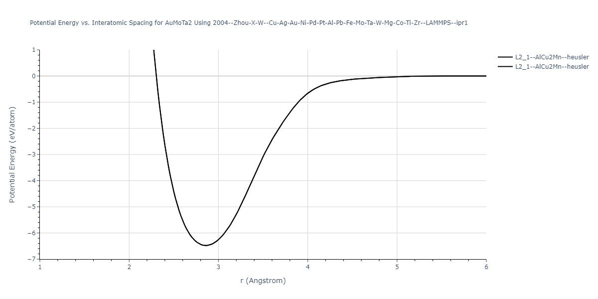 2004--Zhou-X-W--Cu-Ag-Au-Ni-Pd-Pt-Al-Pb-Fe-Mo-Ta-W-Mg-Co-Ti-Zr--LAMMPS--ipr1/EvsR.AuMoTa2