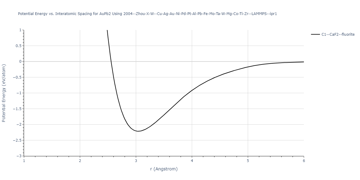 2004--Zhou-X-W--Cu-Ag-Au-Ni-Pd-Pt-Al-Pb-Fe-Mo-Ta-W-Mg-Co-Ti-Zr--LAMMPS--ipr1/EvsR.AuPb2