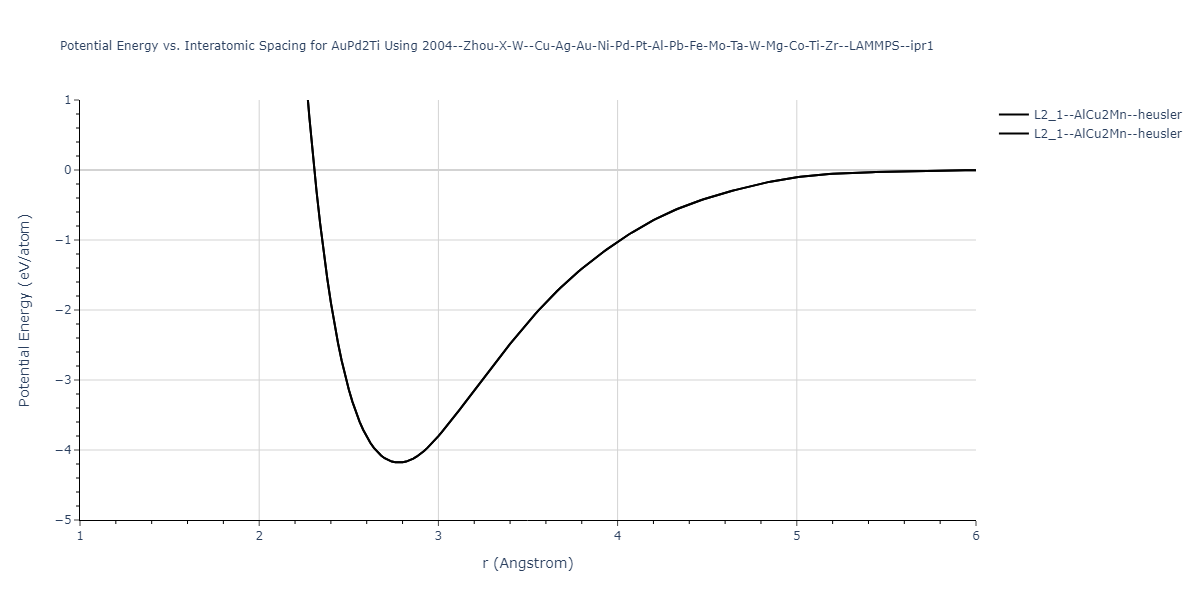 2004--Zhou-X-W--Cu-Ag-Au-Ni-Pd-Pt-Al-Pb-Fe-Mo-Ta-W-Mg-Co-Ti-Zr--LAMMPS--ipr1/EvsR.AuPd2Ti