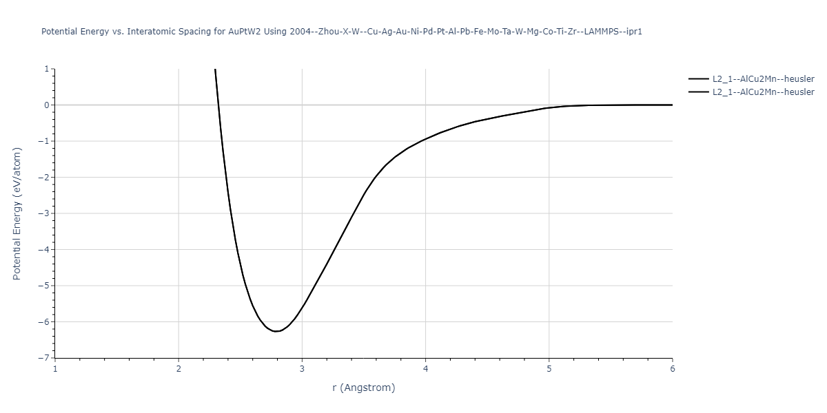 2004--Zhou-X-W--Cu-Ag-Au-Ni-Pd-Pt-Al-Pb-Fe-Mo-Ta-W-Mg-Co-Ti-Zr--LAMMPS--ipr1/EvsR.AuPtW2