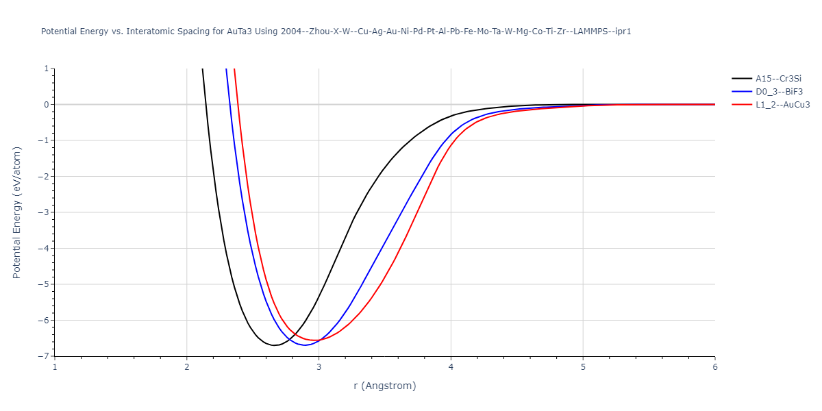 2004--Zhou-X-W--Cu-Ag-Au-Ni-Pd-Pt-Al-Pb-Fe-Mo-Ta-W-Mg-Co-Ti-Zr--LAMMPS--ipr1/EvsR.AuTa3