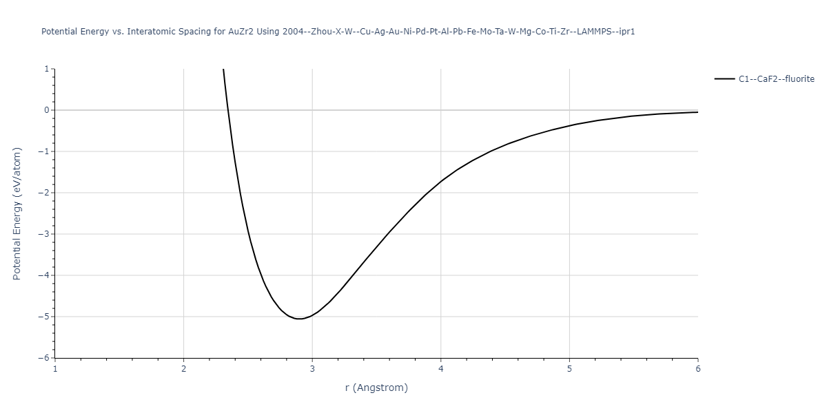 2004--Zhou-X-W--Cu-Ag-Au-Ni-Pd-Pt-Al-Pb-Fe-Mo-Ta-W-Mg-Co-Ti-Zr--LAMMPS--ipr1/EvsR.AuZr2