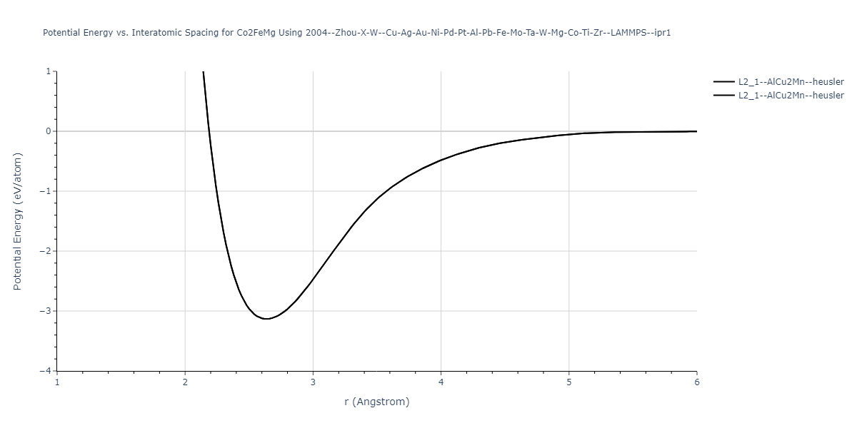 2004--Zhou-X-W--Cu-Ag-Au-Ni-Pd-Pt-Al-Pb-Fe-Mo-Ta-W-Mg-Co-Ti-Zr--LAMMPS--ipr1/EvsR.Co2FeMg