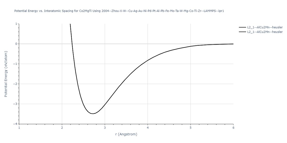 2004--Zhou-X-W--Cu-Ag-Au-Ni-Pd-Pt-Al-Pb-Fe-Mo-Ta-W-Mg-Co-Ti-Zr--LAMMPS--ipr1/EvsR.Co2MgTi