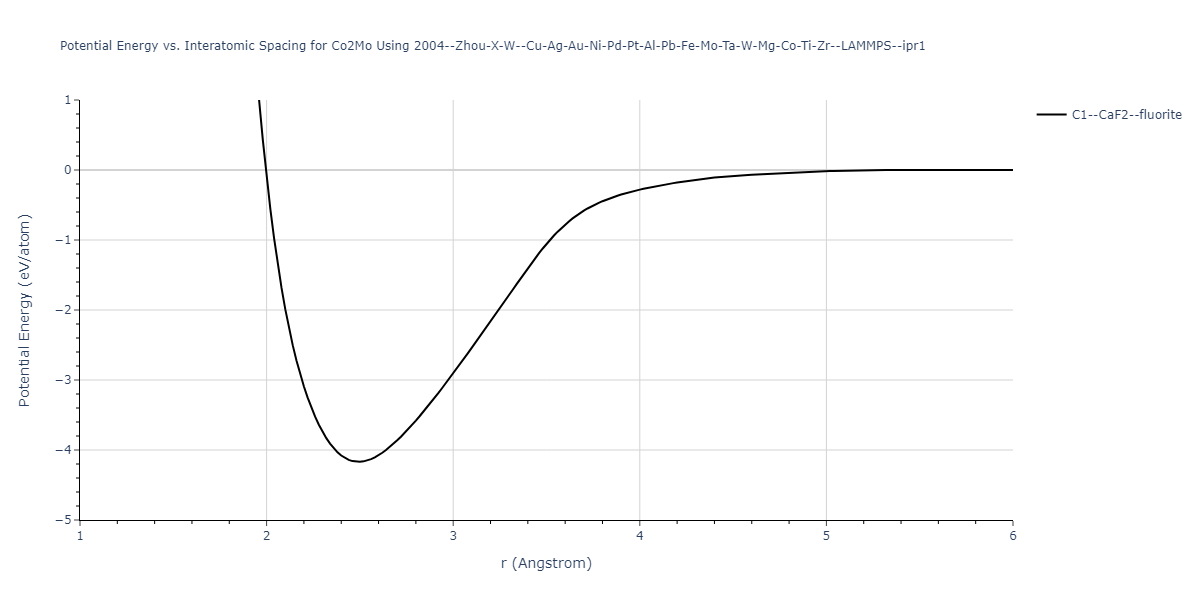 2004--Zhou-X-W--Cu-Ag-Au-Ni-Pd-Pt-Al-Pb-Fe-Mo-Ta-W-Mg-Co-Ti-Zr--LAMMPS--ipr1/EvsR.Co2Mo