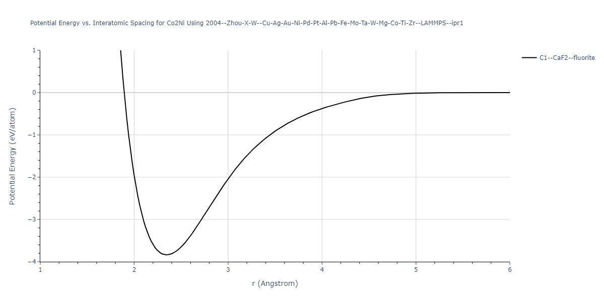 2004--Zhou-X-W--Cu-Ag-Au-Ni-Pd-Pt-Al-Pb-Fe-Mo-Ta-W-Mg-Co-Ti-Zr--LAMMPS--ipr1/EvsR.Co2Ni