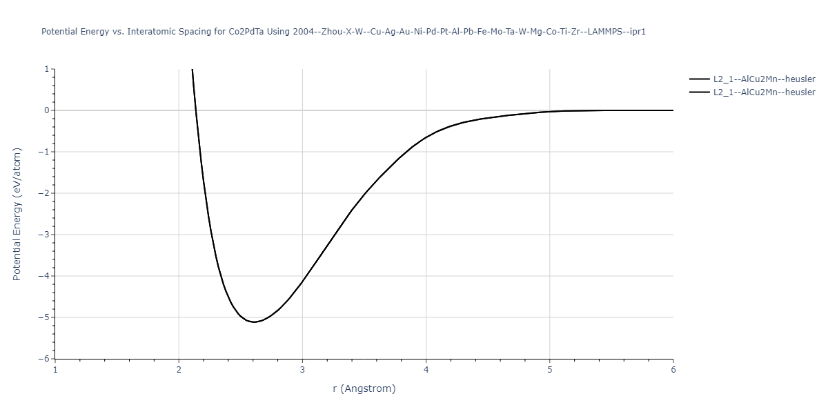 2004--Zhou-X-W--Cu-Ag-Au-Ni-Pd-Pt-Al-Pb-Fe-Mo-Ta-W-Mg-Co-Ti-Zr--LAMMPS--ipr1/EvsR.Co2PdTa