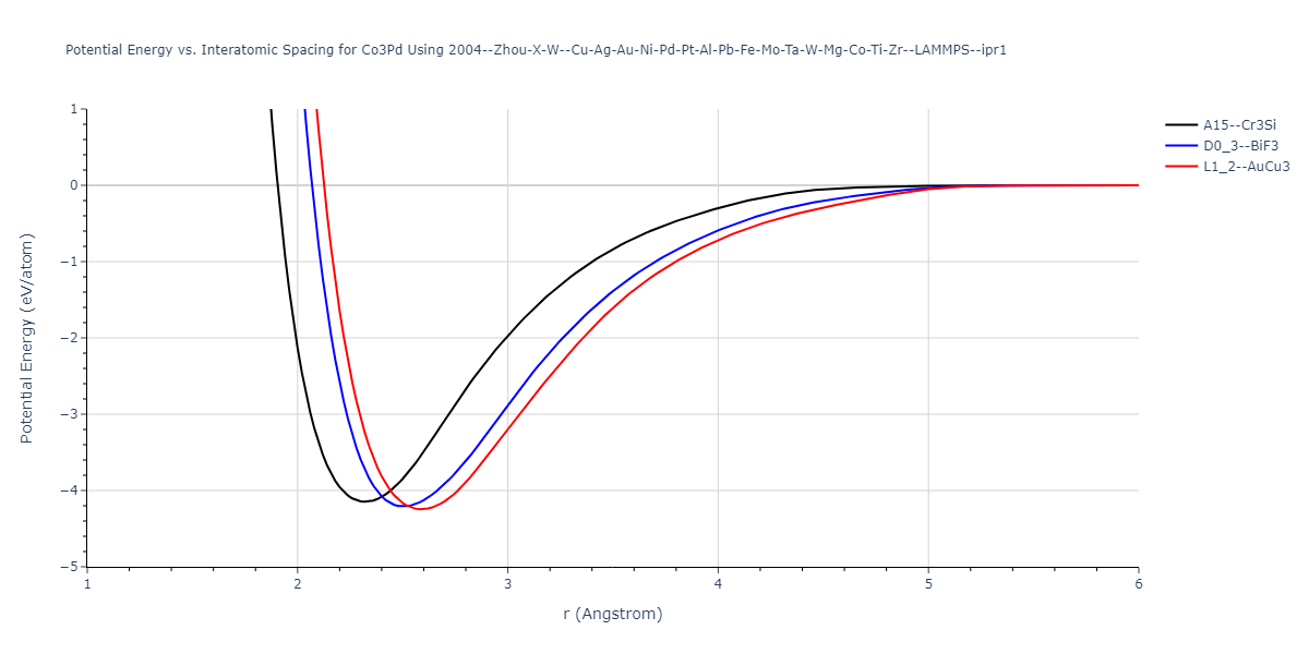 2004--Zhou-X-W--Cu-Ag-Au-Ni-Pd-Pt-Al-Pb-Fe-Mo-Ta-W-Mg-Co-Ti-Zr--LAMMPS--ipr1/EvsR.Co3Pd