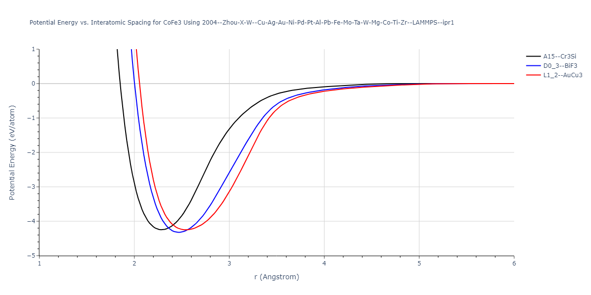 2004--Zhou-X-W--Cu-Ag-Au-Ni-Pd-Pt-Al-Pb-Fe-Mo-Ta-W-Mg-Co-Ti-Zr--LAMMPS--ipr1/EvsR.CoFe3