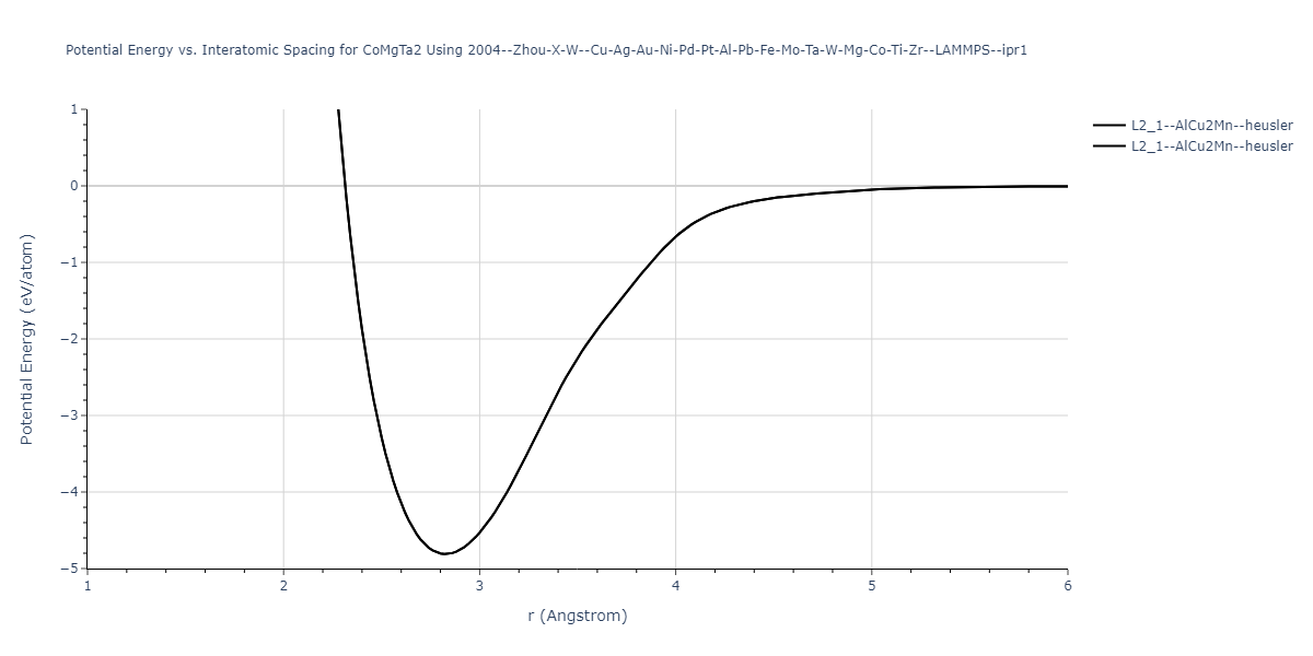 2004--Zhou-X-W--Cu-Ag-Au-Ni-Pd-Pt-Al-Pb-Fe-Mo-Ta-W-Mg-Co-Ti-Zr--LAMMPS--ipr1/EvsR.CoMgTa2