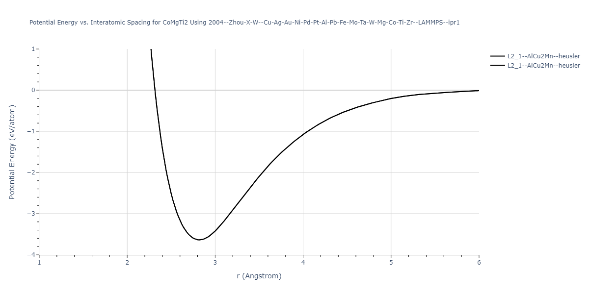 2004--Zhou-X-W--Cu-Ag-Au-Ni-Pd-Pt-Al-Pb-Fe-Mo-Ta-W-Mg-Co-Ti-Zr--LAMMPS--ipr1/EvsR.CoMgTi2