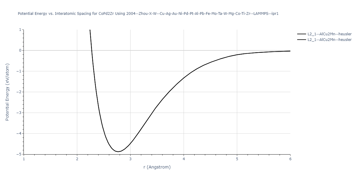 2004--Zhou-X-W--Cu-Ag-Au-Ni-Pd-Pt-Al-Pb-Fe-Mo-Ta-W-Mg-Co-Ti-Zr--LAMMPS--ipr1/EvsR.CoPd2Zr