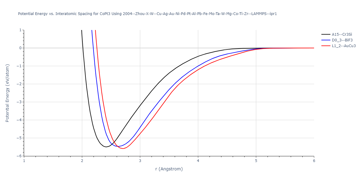 2004--Zhou-X-W--Cu-Ag-Au-Ni-Pd-Pt-Al-Pb-Fe-Mo-Ta-W-Mg-Co-Ti-Zr--LAMMPS--ipr1/EvsR.CoPt3