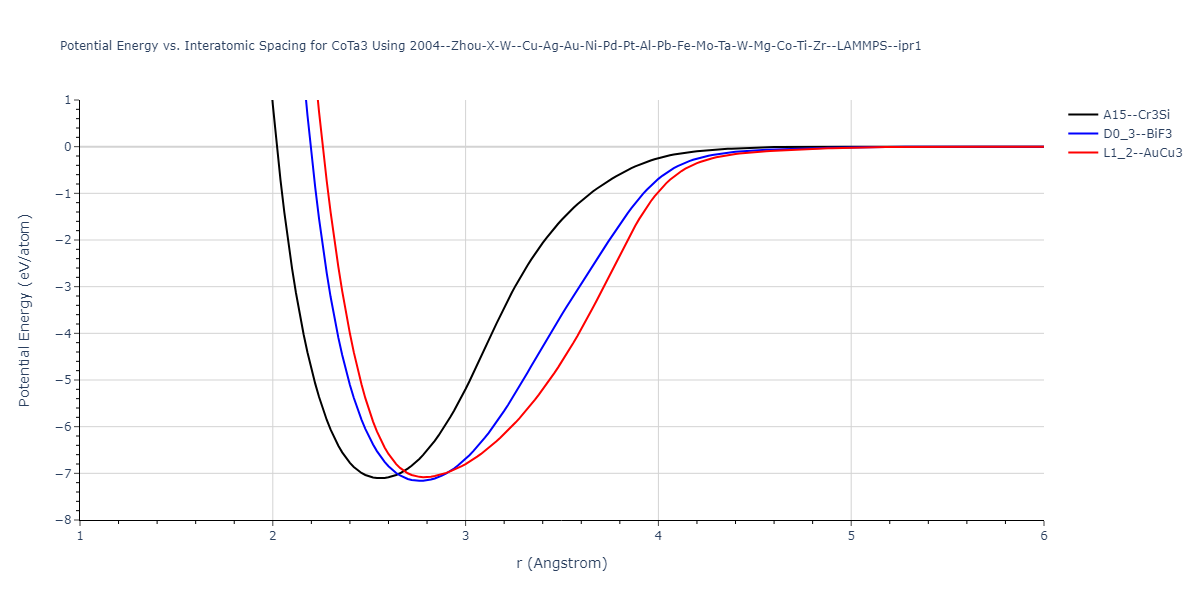 2004--Zhou-X-W--Cu-Ag-Au-Ni-Pd-Pt-Al-Pb-Fe-Mo-Ta-W-Mg-Co-Ti-Zr--LAMMPS--ipr1/EvsR.CoTa3