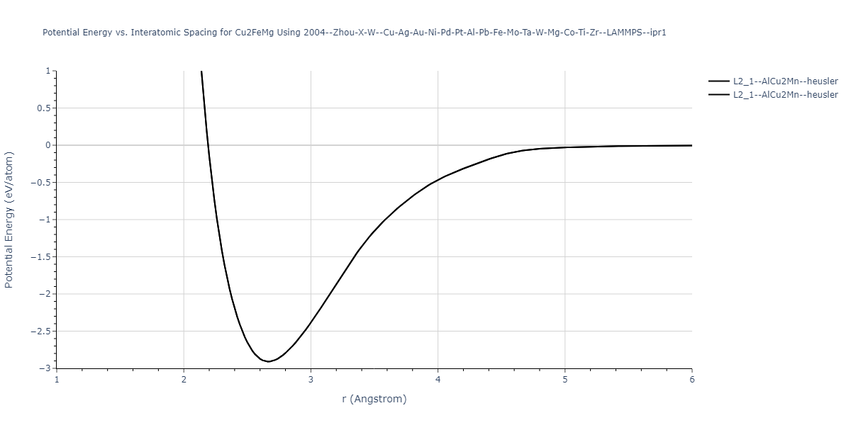 2004--Zhou-X-W--Cu-Ag-Au-Ni-Pd-Pt-Al-Pb-Fe-Mo-Ta-W-Mg-Co-Ti-Zr--LAMMPS--ipr1/EvsR.Cu2FeMg