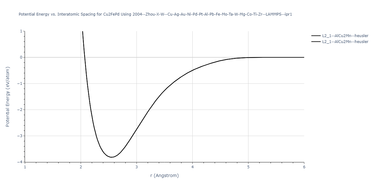 2004--Zhou-X-W--Cu-Ag-Au-Ni-Pd-Pt-Al-Pb-Fe-Mo-Ta-W-Mg-Co-Ti-Zr--LAMMPS--ipr1/EvsR.Cu2FePd