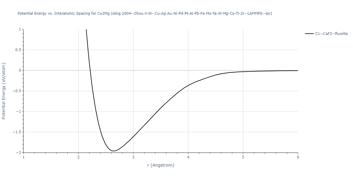 2004--Zhou-X-W--Cu-Ag-Au-Ni-Pd-Pt-Al-Pb-Fe-Mo-Ta-W-Mg-Co-Ti-Zr--LAMMPS--ipr1/EvsR.Cu2Mg