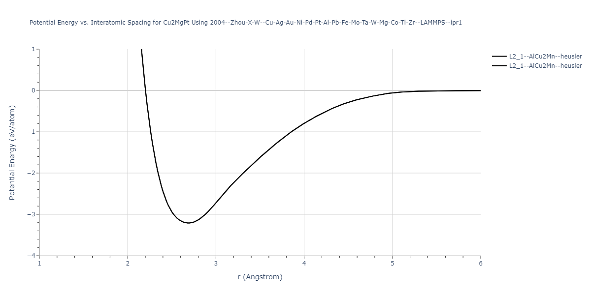 2004--Zhou-X-W--Cu-Ag-Au-Ni-Pd-Pt-Al-Pb-Fe-Mo-Ta-W-Mg-Co-Ti-Zr--LAMMPS--ipr1/EvsR.Cu2MgPt