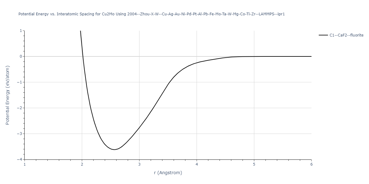 2004--Zhou-X-W--Cu-Ag-Au-Ni-Pd-Pt-Al-Pb-Fe-Mo-Ta-W-Mg-Co-Ti-Zr--LAMMPS--ipr1/EvsR.Cu2Mo