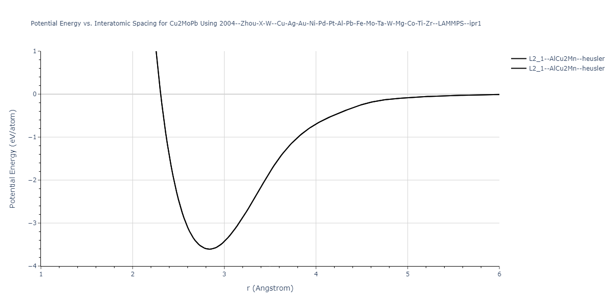 2004--Zhou-X-W--Cu-Ag-Au-Ni-Pd-Pt-Al-Pb-Fe-Mo-Ta-W-Mg-Co-Ti-Zr--LAMMPS--ipr1/EvsR.Cu2MoPb