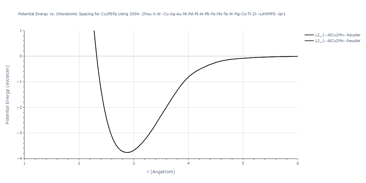 2004--Zhou-X-W--Cu-Ag-Au-Ni-Pd-Pt-Al-Pb-Fe-Mo-Ta-W-Mg-Co-Ti-Zr--LAMMPS--ipr1/EvsR.Cu2PbTa