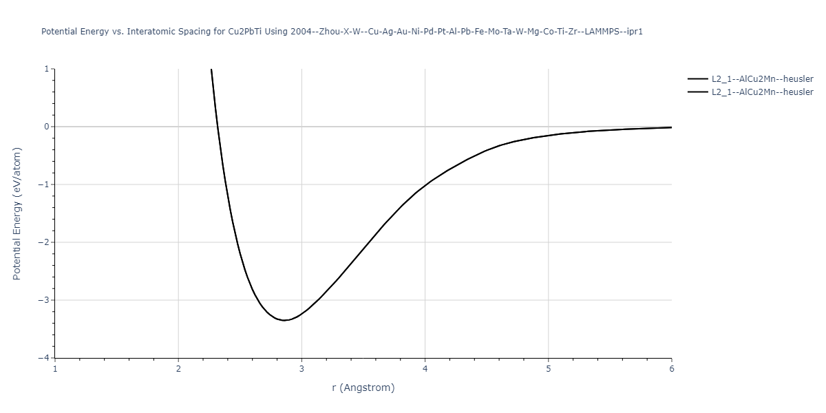 2004--Zhou-X-W--Cu-Ag-Au-Ni-Pd-Pt-Al-Pb-Fe-Mo-Ta-W-Mg-Co-Ti-Zr--LAMMPS--ipr1/EvsR.Cu2PbTi