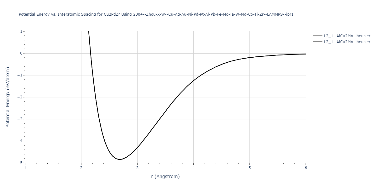 2004--Zhou-X-W--Cu-Ag-Au-Ni-Pd-Pt-Al-Pb-Fe-Mo-Ta-W-Mg-Co-Ti-Zr--LAMMPS--ipr1/EvsR.Cu2PdZr