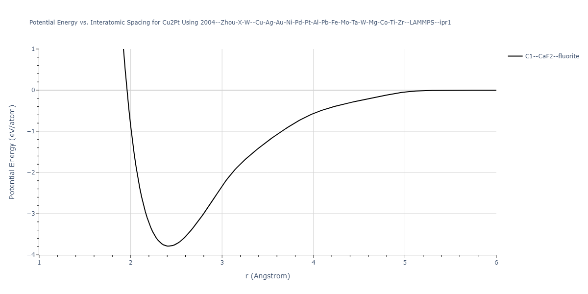 2004--Zhou-X-W--Cu-Ag-Au-Ni-Pd-Pt-Al-Pb-Fe-Mo-Ta-W-Mg-Co-Ti-Zr--LAMMPS--ipr1/EvsR.Cu2Pt