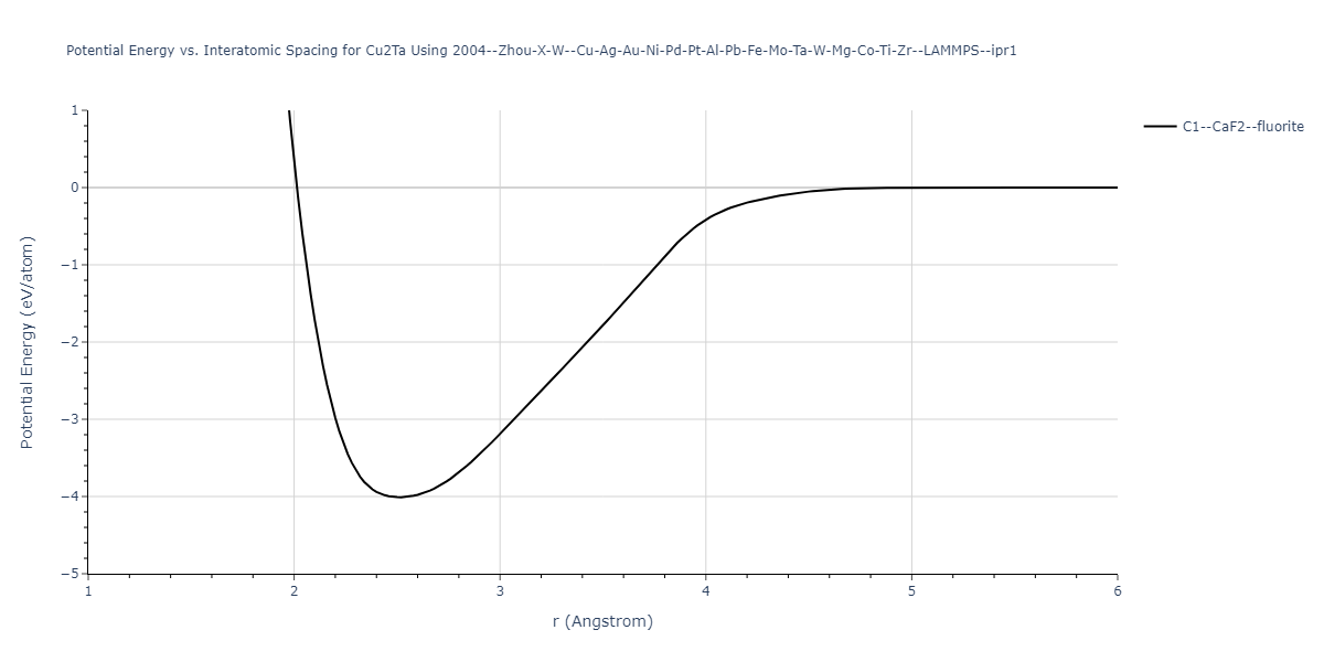 2004--Zhou-X-W--Cu-Ag-Au-Ni-Pd-Pt-Al-Pb-Fe-Mo-Ta-W-Mg-Co-Ti-Zr--LAMMPS--ipr1/EvsR.Cu2Ta